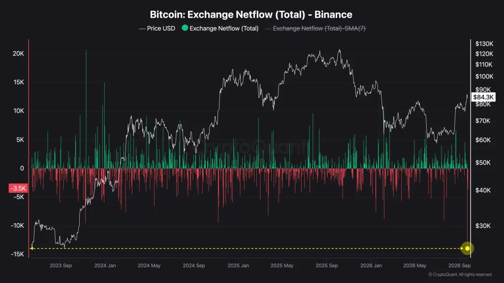 Binance'ten büyük Bitcoin çıkışı: 2023'ten beri bir ilk 1 01a0d769 f9d5 76a4 b201 235afc9d8b72