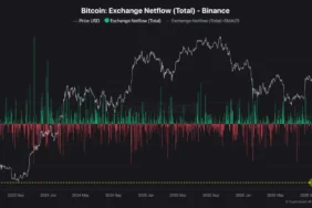 Binance’ten büyük Bitcoin çıkışı: 2023’ten beri bir ilk