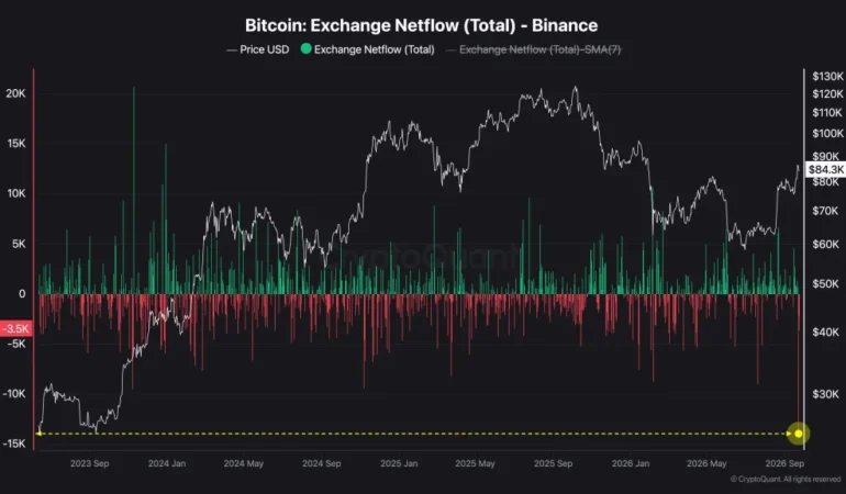 Binance’ten büyük Bitcoin çıkışı: 2023’ten beri bir ilk