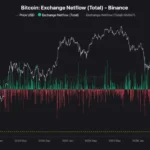 Binance’ten büyük Bitcoin çıkışı: 2023’ten beri bir ilk