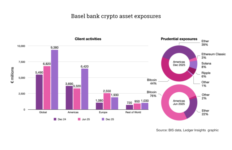 Amerikan bankalarında Bitcoin'in payı düştü: Altcoin'lerde artış var 2 Basel bank crypto exposures Dec 25.2 810x524 1