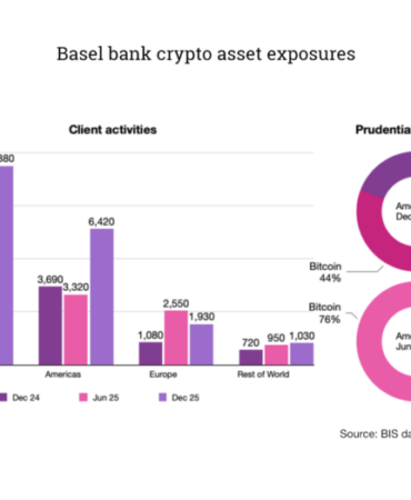 Amerikan bankalarında Bitcoin’in payı düştü: Altcoin’lerde artış var