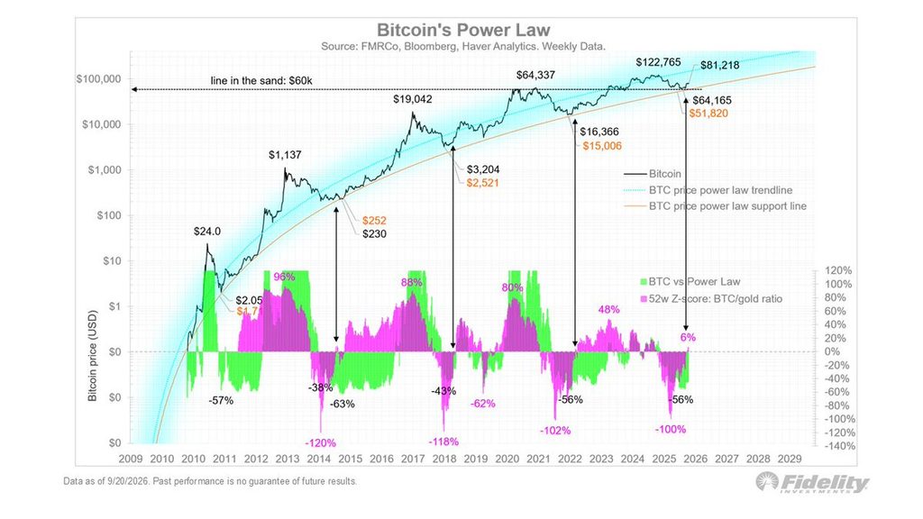 "Bitcoin yeni boğa döngüsüne girdi" diyen Fidelity yöneticisi, hem zaman hem hedef verdi 1 HSw0x2KXoAA7PfA