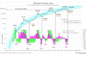 “Bitcoin yeni boğa döngüsüne girdi” diyen Fidelity yöneticisi, hem zaman hem hedef verdi