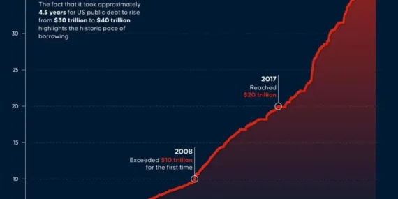 ABD’nin küresel stablecoin planı, 40 trilyon dolarlık borca nasıl destek olacak?