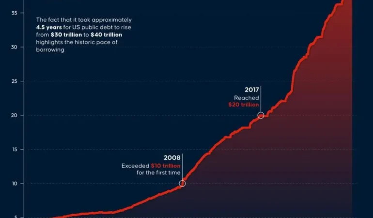 ABD’nin küresel stablecoin planı, 40 trilyon dolarlık borca nasıl destek olacak?