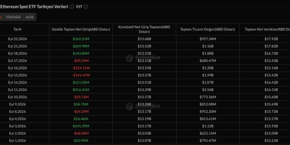 Ethereum ETF’lerinde Neler Oluyor? Üç Günde 576 Milyon Dolarlık Giriş