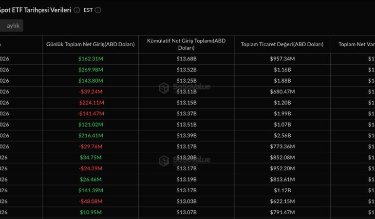 Ethereum ETF’lerinde Neler Oluyor? Üç Günde 576 Milyon Dolarlık Giriş