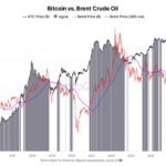 Bitcoin’in Önüne Petrol Engeli mi Çıkıyor? 100 Doların Üzerindeki Brent Neden Önemli?