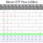 Bitcoin ETF’lerine 525 Milyon Dolar Girdi: Ethereum’da 5 Günlük Çıkış Bitti