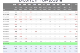 Bitcoin ETF’lerine 525 Milyon Dolar Girdi: Ethereum’da 5 Günlük Çıkış Bitti
