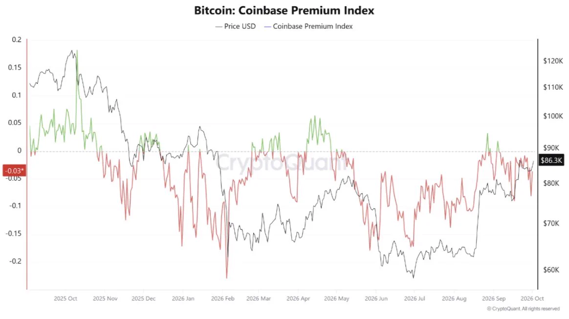 Bitcoin fiyatındaki yükselişe negatif Coinbase Premium göstergesinin eşlik etmesi