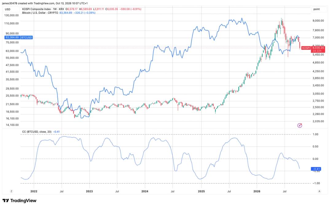 Bitcoin ile KOSPI fiyatları ve korelasyon göstergesi