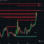 Bitcoin’de İzlenmesi Gereken 3 Kritik Seviye
