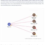 Bitget’teki 387 Milyon Dolarlık Saldırıda Yeni İz: Çalınan Paranın Bir Bölümü Bitcoin’e Taşındı!