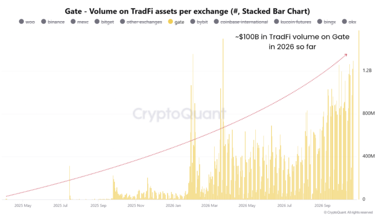 Dev Kripto Borsasında 100 Milyar Dolarlık Hacim: Bu Kez Konu Bitcoin ve Altcoinler Değil