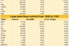 32 Altcoinde 1,9 Milyar Dolarlık Kilit Açılacak: En Büyük Pay Hangi Tokenlarda?