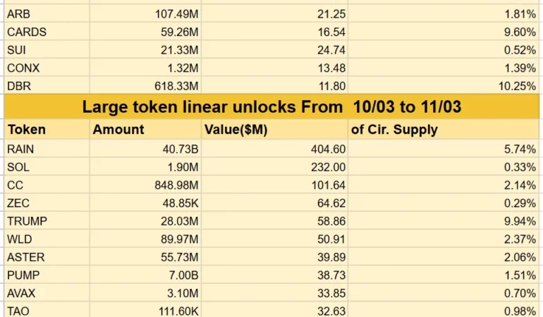 32 Altcoinde 1,9 Milyar Dolarlık Kilit Açılacak: En Büyük Pay Hangi Tokenlarda?