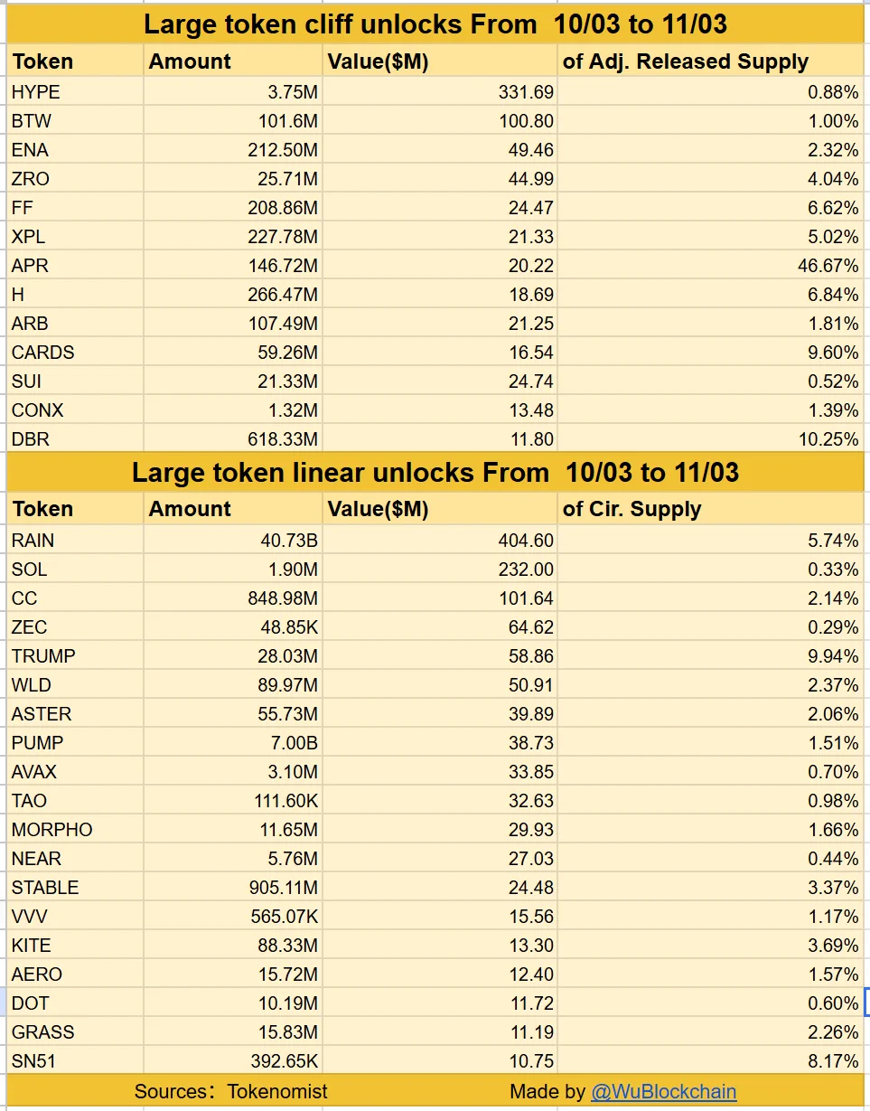 Önümüzdeki bir aylık dönemin tek seferlik ve doğrusal token açılımları
