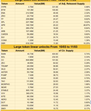32 Altcoinde 1,9 Milyar Dolarlık Kilit Açılacak: En Büyük Pay Hangi Tokenlarda?