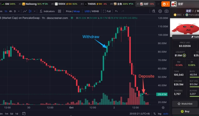 Yüzde 244 Yükselen Altcoin Çakıldı: Balinanın Tokenları Bir Günde Üçte Birine İndi!