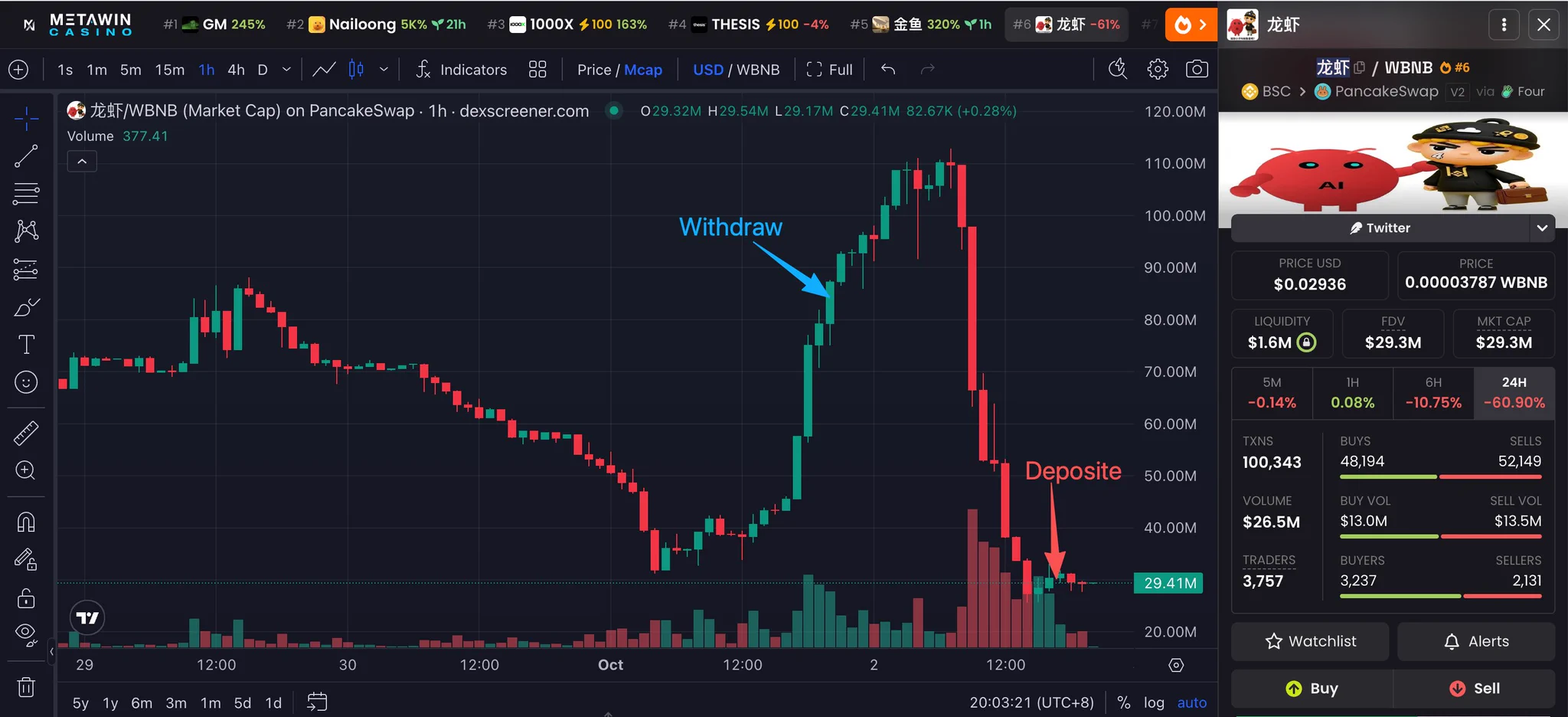 龙虾 tokeninin piyasa değerinin yaklaşık 110 milyon dolardan 29,41 milyon dolara gerilemesi